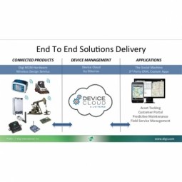 Connected Technology Evolves Farmers' Operations - Digi Industrial IoT Case Study