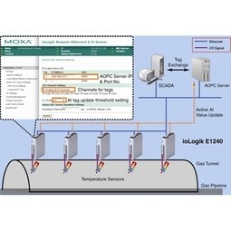 Remote Gas Pipeline Tunnel Temperature Monitoring System