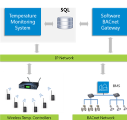 BACnet enabled Wireless Temperature Monitoring System - SoftDEL Industrial IoT Case Study