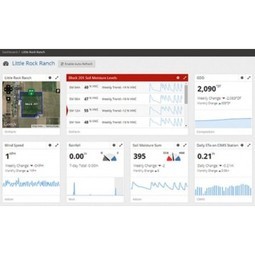 Smart, Connected Applications Maximize Agricultural Business Performance - ThingWorx (PTC) Industrial IoT Case Study