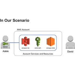 AWS Identity and Access Management (AWS IAM)