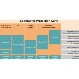 CodeMeter Protection Suite