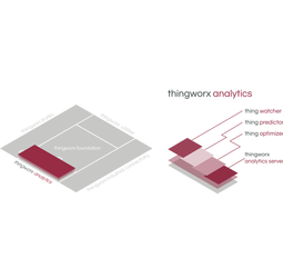 Thingworx Analytics