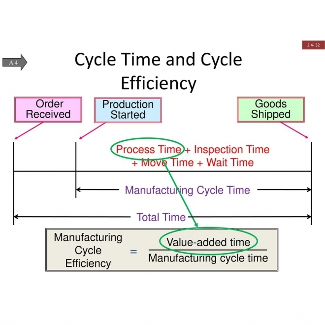 Manufacturing Cycle Time