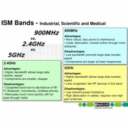 Industrial, Scientific, and Medical Bands