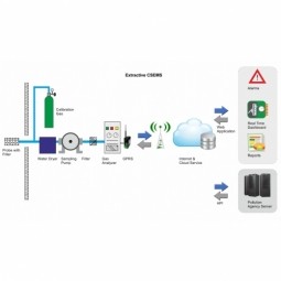 Continuous Emission Monitoring Systems